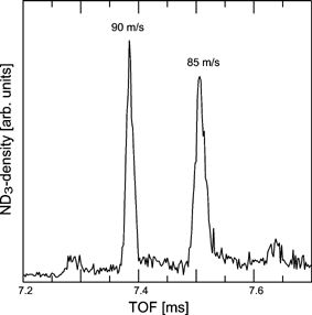 Density of ND3 molecules 36 cm behind the decelerator as a function of time after release of the gas pulse. Two 3D-spatially focused packets of molecules with forward velocities as indicated are observed. The length of each packet is about 2 mm, the separation between the packets is about 11 mm.
