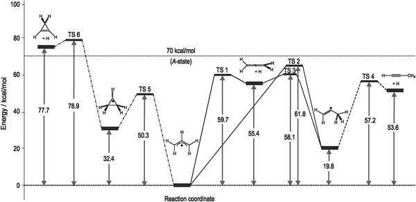 Possible reaction pathways for allyl radical unimolecular dissociation. Cyclization to cyclopropyl and subsequent dissociation to cyclopropene is depicted on the left-hand side. Direct loss of hydrogen to form allene via TS 1, or 1,2-H-shift leading to 2-propenyl, which can then dissociate to either allene or propyne, are shown on the right-hand side. Given energies are zero-point energy corrected and are calculated at CSSD(T)/cc-pVXZ (X = D,T,Q, extrapolated to basis set limit) level of theory at CSSD/cc-pVTZ geometries of these stationary points.