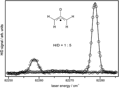 Doppler profiles for 2-deuterioallyl obtained from the A-state origin at a time delay of 100 ns between excitation and probe laser. The ratio between hydrogen (◇) and deuterium (○) is ∼1 ∶ 5.