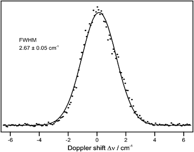 H-atom Doppler profile obtained following excitation into the A-state origin at 100 ns pump–probe delay.