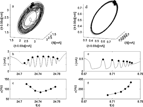 Features of typical fast dynamics in irregular (left column) and regular (right column) bursting. (a) Reconstructed attractor with time-delay coordinates of the low-pass filtered current in irregular bursting region. Triangles show the occurrence of fast spikes. (b) Time series of current in irregular bursting. (c) Time series of instantaneous frequency in irregular bursting. (d) Reconstructed attractor with time-delay coordinates of the low-pass filtered current in regular bursting region. (e) Time series of current in regular bursting. (f) Time series of instantaneous frequency in regular bursting.