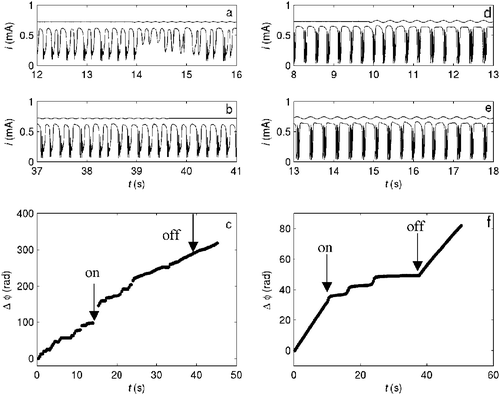Low-frequency forcing of the circuit potential in the regular bursting region at different amplitudes (A): A = 9 mV (left column, electrode diameter d = 0.5 mm, cH2SO4 = 1 M, Rext = 1000 Ω, V = −0.077 V, Ωf = 6 Hz, Ω0 = 5.04 Hz) and A = 19 mV (right column, d = 0.5 mm, cH2SO4 = 1 M, Rext = 1000 Ω, V = −0.069 V, Ωf = 3 Hz, Ω0 = 3.53 Hz). (a–b) Time series of current during a low-amplitude forcing experiment. The curve above the time series shows the same amplitude and frequency as the circuit potential. (c) Time series of phase difference between forcing signal and current. (A = 9 mV.) (d–e) Time series of current during a large amplitude forcing experiment. (f) Time series of phase difference between forcing signal and current (A = 19 mV). For the electrochemical oscillator, the beginning of the nth burst was considered as the beginning of the nth cycle of the phase, i.e., φn = 2πn. (The phase was calculated as 2πΩft for the sinusoidal forcing signal.)