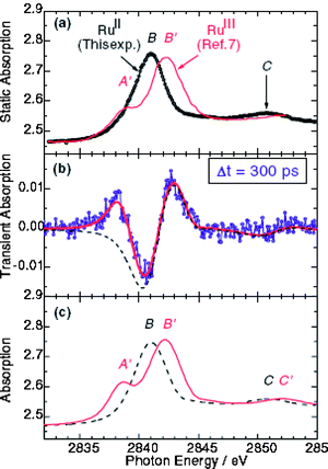 (a) Static Ru L(iii) XAFS of aqueous [Ru(bipy)3]n+, (b) the difference spectrum of the excited state 300 ps after the laser pump pulse and (c) the spectrum of the phosphorescent state (solid) and the ground state (dashed). Reprinted figure with permission from M. Saes, C. Bressler, R. Abela, D. Grolimund, S. L. Johnson, P. A. Heimann and M. Chergui, Phys Rev. Lett., 90, 047403 (2003). Copyright 2003 by the American Physical Society (ref. 79).