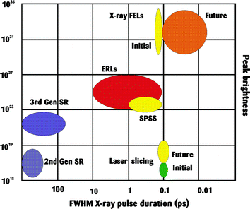 Peak brightness and pulse duration characteristics of accelerator based light sources. Adapted figure with permission from H.-D. Nuhn, J. Phys.: Condens. Matter, 2004, 16, S3413. Copyright 2004 Institute of Physics (ref. 86).