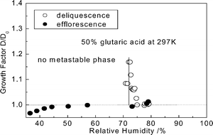 Humidogram measurement of a levitated mixed ammonium sulfate : glutaric acid 50 : 50 micro droplet.