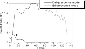 Temporal evolution of a humidogram measurement at 297 K for (a) pure AS droplet; (b) internally mixed 50 : 50 AS : GA droplet.