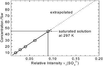 Calibration method for the determination of the concentration of supersaturated AS droplets at 297 K.