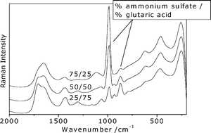 Raman spectra of AS–GA mixed bulk water solution (15 wt%) with three different mixing ratios at 297 K.