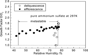 Humidogram measurement of a levitated AS micro droplet.