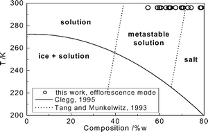 Phase diagram of AS (ref. 21a, 21b, 21c, 22).