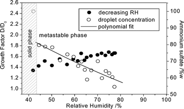 Efflorescence of a levitated supersaturated AS micro droplet with plotted composition change at 297 K.