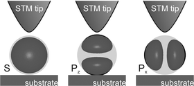 Schematic illustration of the overlap of the different QD orbitals with the tip and the substrate.
