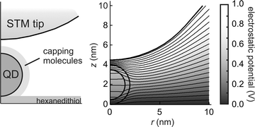 Calculated potential distribution in the STM tip/QD/substrate double-barrier tunnel junction based on the solution of the Laplace equation. Dielectric constants 10.2 CdSe and 2 for organics. Tip radius 10 nm.