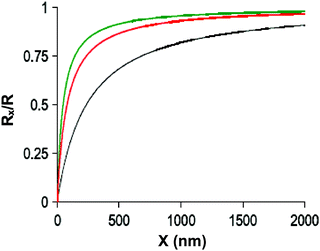 Ratio of the resistance of a conical pore of length x to the total resistance of a cone of length L (Rx/Rtot) for three conical pores. All pores had the same dt equal to 20 nm and db equaled 5 μm (upper), 3 μm (middle) and 1 μm (lower), respectively.
