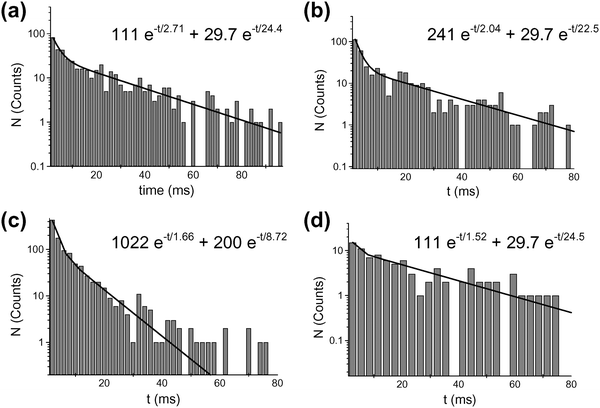 Histograms of event duration for the conical nanopore in the presence of 60 nM (a–c) and 20 nM (d) TPPS. The transmembrane potential was (a) 400 mV, (b) 500 mV, (c) 600 mV, and (d) 400 mV. The membrane material was polyimide.