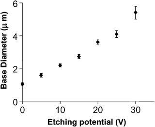 The change in base diameter with applied potential during the etching process. The membrane was polycarbonate.