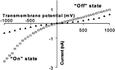 I–V curves in 0.1 M KCl (□) and 0.1 M KF (▲). The membrane material was poly(ethylene terephthalate) with a single conical nanopore into which was deposited a conical Au nanotube.