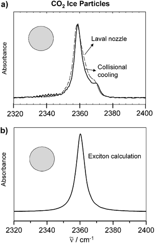 (a) Experimental infrared spectra of spherical CO2 particles with radii around 20 nm. Depicted is the region of the antisymmetric stretching vibration. Dashed line: supersonic cooling in a Laval nozzle. Full line: collisional cooling. (b) Exciton calculations for spherical CO2 particles (see section 3). For the calculations we assumed a molecular transition wave number of M = 2355 cm−1 and a molecular transition dipole moment of δμ = 〈0|μ|1〉 = 0.32 D.47 is the transition wavenumber.