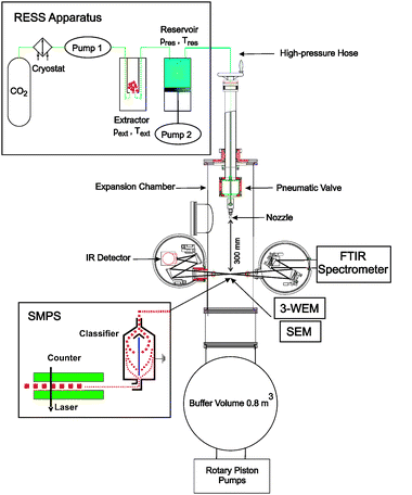 Scheme of the RESS apparatus with expansion chamber, characterization methods, and pumping system.