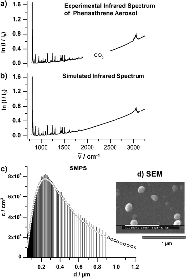 (a) Experimental infrared spectrum of phenathrene aerosol particles with sizes between 50 nm and 1.2 μm. The particles were generated with the RESS apparatus shown in Fig. 4. The region between 2000–2500 cm−1 where the absorptions of the solvent CO2 appear are excluded. (b) Simulated infrared spectrum (see section 4). (c) Number size distribution of the particles measured on-line with the SMPS (see section 2.2). c is the number concentration per logarithmic sampling interval. (d) Typical SEM image of the particles.