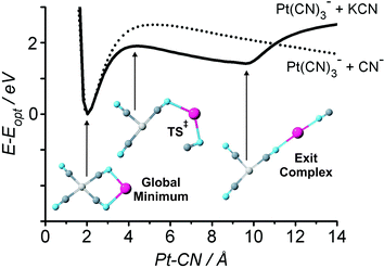 Calculated ground state potential energy surfaces (B3LYP/LANL2DZ) of Pt(CN)2−4 and K+·Pt(CN)2−4 as a function of RPt–CN. The energy axis is scaled so that 0 eV corresponds to the global minimum of each complex. The global minimum, the exit channel complex and the corresponding transition state are illustrated on the diagram. Reprinted with permission from J. Chem. Phys., Vol. 125, R. M. Burke, W. E. Boxford and C. E. H. Dessent, Counter-ion perturbation of the fragmentation pathways of multiply charged anions: Evidence for exit channel complexes on the fragmentation potential energy surfaces, Pages No. 21105–21109, Copyright 2006, American Institute of Physics.