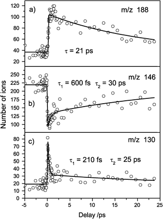 Transient mass spectra of protonated Trp. (a) Fragment m/z 188 shows a mono-exponential decay of 21 ps. (b) Fragment m/z 146 exhibits a biexponential decay with 600 fs and 30 fs. (c) Fragment m/z 130 also shows a biexponential decay with time constants 210 fs and 25 ps.