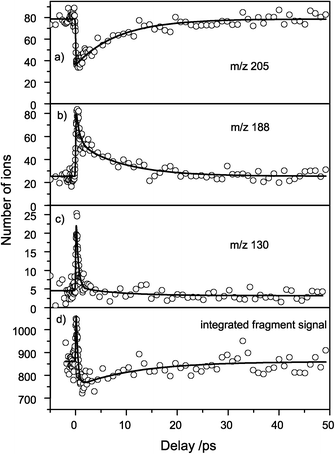 Femtosecond transients of fragment ion intensities. (a) The most intense peak (m/z) is depleted with a 9 ps lifetime. The fragments m/z 188 (b) and m/z 130 (c) gain in intensity and show a biexponential decay with ≈0.5 ps and ≈9 ps life time. The integrated fragment signal (d) shows an increase of the total number of fragments with a ≈0.3 ps time constant and a depletion with a ≈11.9 ps time constant.