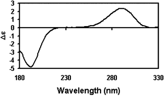 SRCD spectrum of CSA, a standard used for instrument calibration. Both the Δε at 290 nm and the ratio of the ellipticities of the peaks at 290 and 192.5 nm are useful calibration parameters