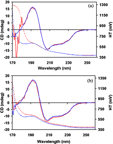 buffer cut off wavelength for circular dichromismd