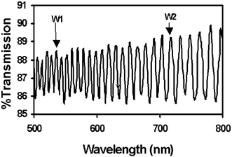 Interference spectrum used for calibrating the pathlength of a sample cell. The fringes are obtained by scanning an empty sample cell having a nominal 0.001 cm pathlength with a UV/VIS spectrometer in transmission mode. The cell path length is calculated from the following: pathlength (in µm) = [(n (W1 * W2))/2(W2 −
						W1)]/1000, where W1 and W2 are the wavelengths of the fringes in nm and n is the number of fringes between wavelengths W1 and W2. (Figure adapted from reference 32.)