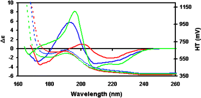 SRCD spectra (solid line) and HT signals (dashed line) for several proteins with different types of secondary structure. Insulin is a mostly helical protein (green), rhodanase is a mixed protein (blue), and ceruloplasmin is mostly beta sheet protein (red). All spectra were obtained using the same protein concentration and in the same pathlength cell, illustrating the relative magnitudes of the spectra of different secondary structural types, and showing how the HT can indicate the useful lower wavelength limit of the data. For comparable conditions, helical proteins can be accurately measured to considerably lower wavelengths than can be mixed or mostly beta sheet proteins.