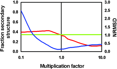 Plot showing magnitude effects on the goodness-of-fit (NRMSD) parameter (blue) and the calculated secondary structure (red) (adapted from reference 30). The green line corresponds to the actual secondary structure, as determined by crystallography, so where the red and green line intersect, the magnitude should be correct. This point also corresponds to the lowest (NRMSD) value.