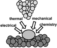 Scheme of some common mechanisms to modify surfaces with scanning probe nanolithographies.