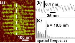 (a) Set of 18 interdigitated silicon oxide lines fabricated by LON. (b) Cross-section along the dashed line in (a). (c). The Fourier transform of (b) reveals a periodicity of 19.5 nm. The lines were obtained by applying pulses of 21 V and 80 µs (from ref. 24).