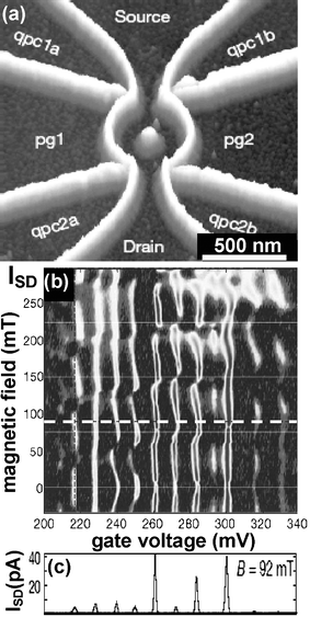 (a) AFM image of a quantum ring fabricated by LON. The oxide lines (bright regions) depleted the two dimensional electron gas 34 nm below the surface separating the sample into several conductive regions. The in-plane gates qpc and pg are used to tune the point contacts and the two arms of the ring. (b). Evolution of the current as a function of the magnetic field and the gate voltages (pg1 and pg2). The Aharanov–Bohm period expected from the ring geometry is indicated by the thin horizontal lines. (c) Coulomb blockade resonances at fixed magnetic field (adapted from ref. 30).