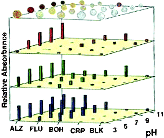 The illustration shows the derivatized beads on top of the colorimetric bar graph charts. The extent of color attenuation (linear scale) obtained from the CCD in response to Ca2+ (0.1 M Ca(NO3)2) is shown for red (λ = 700 nm), green (λ = 550 nm), and blue (λ = 435 nm). Reprinted with permission from Neikirk et al.,8J. Am. Chem. Soc., 1998, 120, 6429. © 1998 American Chemical Society.