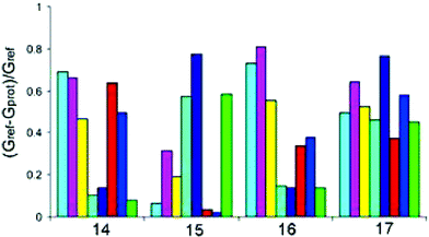 Patterns for cytochrome c (14), ferredoxin (15), cytochrome c551 (16), and myoglobin (17) based on the eight membered array of TPP derivatives. The bars quantify the extent of color attenuation measured as the quantity (Gref
						−
						Gprot)/Gref, where Gref is the average gray value for the blank wells and Gprot is the average gray value for the wells with proteins. Reprinted with permission from Hamilton et al.,19J. Am. Chem. Soc. 2004, 126, 5656. © 2004 American Chemical Society.