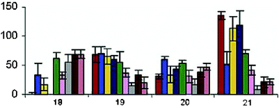 Patterns based upon the responses of eight three-way junction receptors toward the following hydrophobic guests: cocaine hydrochloride 18 (500 µM), deoxycorticosterone 21-glucoside 19 (32 µM), dehydroisoandrosterone 3-sulfate sodium 20 (125 µM), and sodium deoxycholate 21 (2 mM). Triplicate measurements were taken and standard deviations are shown. Concentrations were used for each guest that would result in a 50–70% fluorescence intensity response. Reprinted with permission from Landry et al.,28J. Am. Chem. Soc. 2003, 125, 6085. © 2003 American Chemical Society.