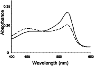 A UV/Vis absorbance spectrum of an IDA created from a solution (25% v/v vodka in water with 10 mM HEPES at pH 7.5) containing 31 (240 µM) and 32 (10 µM). Two spectra are shown demonstrating various concentrations of the two analytes. [(): Ca(ii) 400 µM, citrate 100 µM. (): Ca(ii) 50 µM, citrate 600 µM.] Reprinted with permission from Anslyn et al.,32Tetrahedron, 2003, 59, 10089. © 2003 Elsevier.