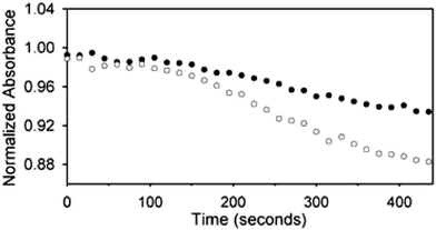 Displacement profiles for two separate receptors in the array in response to AMP (20 mM in 25 mM HEPES) pH 7.5 buffered aqueous solution. Effective absorbance is equivalent to normalized absorbance. Reprinted with permission from Anslyn et al.,14J. Am. Chem. Soc., 2003, 125, 1114. © 2003 American Chemical Society.