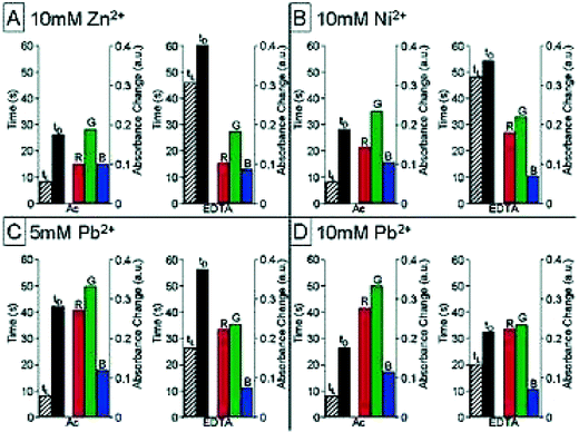 Pattern responses to various metal cations by an array of microchromatographical receptors. A) Zn2+ (10 mM), B) Ni2+ (10 mM), C) Pb2+ (5 mM), and D) Pb2+ (10 mM). The bars on the left side indicate the tL and tD values (hatched and black bars respectively). The red, green, and blue channels are shown on the right indicating bead color changes. In each quadrant two beads are shown for each metal cation (Ac = acetylated, and EDTA). Reprinted with permission from McDevitt et al.,21J. Am. Chem. Soc., 2003, 125, 2870. © 2003 American Chemical Society.