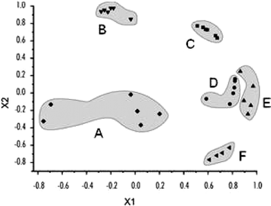 PCA shows patterns for the five different analytes (caffeine (A), uracil (B), adenine (C), cytosine (D), thymine (E), and uric acid (F)) generated using an electrode array of artificial receptors developed with spreader-bar technology. X1 and X2 are the first and second principal components. These two principal components define 75% of the variance. Reprinted with permission from Mirsky et al.,22Chem. Commun. 2003, 432. © 2003 The Royal Society of Chemistry.