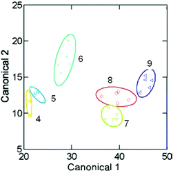 An LDA shows the patterns and clustering of the six analytes measured with the MIP array. Reprinted with permission from Shimizu et al.,23Chem. Commun., 2004, 1172. © 2004 The Royal Society of Chemistry.