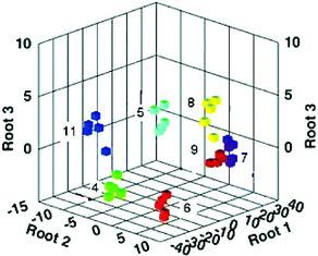 A three-dimensional LDA plot that describes 99.7% of the variance in the original data. Response patterns to the seven analytes from the MIP array are demonstrated. Reprinted with permission from Shimizu et al.,24J. Am. Chem. Soc. 2005, 127, 5695. © 2005 American Chemical Society.