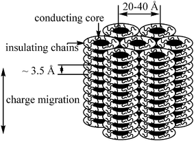 Schematic view of charge migration in columnar phase.