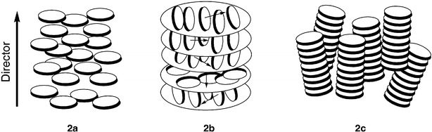 Schematic representation of (a) discotic nematic (b) helical structure of chiral nematic phase and (c) nematic columnar phase.