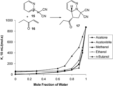 Triggering effect for the introduction of water to organic solvents in cycloaddition reactions.