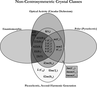 Bulk characterization methods for non-centrosymmetric materials 