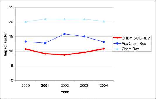 Comparison of ISI® impact factor.