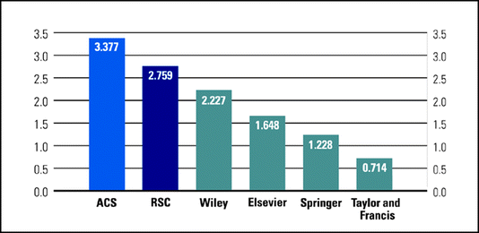 Median impact factor in seven ISI core chemistry categories.